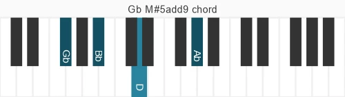 Piano voicing of chord Gb M#5add9